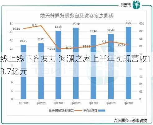 线上线下齐发力 海澜之家上半年实现营收113.7亿元