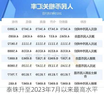 泰铢升至2023年7月以来最高水平