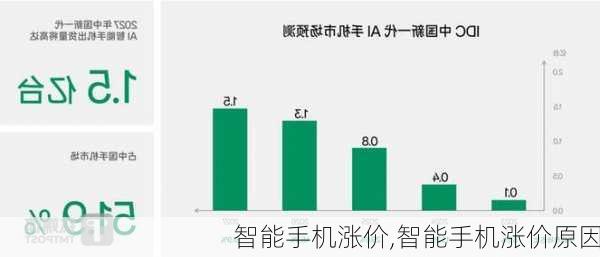 智能手机涨价,智能手机涨价原因