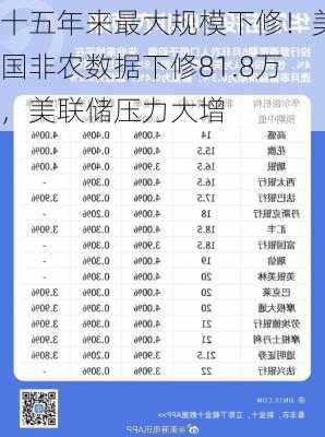 十五年来最大规模下修！美国非农数据下修81.8万，美联储压力大增