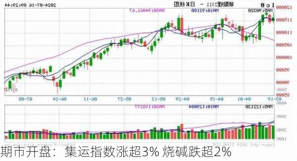 期市开盘：集运指数涨超3% 烧碱跌超2%