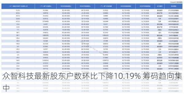 众智科技最新股东户数环比下降10.19% 筹码趋向集中