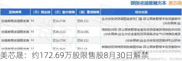 美芯晟：约172.69万股限售股8月30日解禁