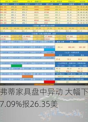 哈弗蒂家具盘中异动 大幅下挫7.09%报26.35美元