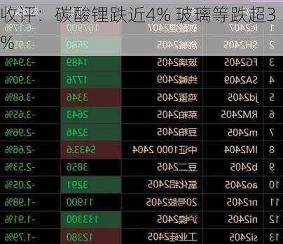 收评：碳酸锂跌近4% 玻璃等跌超3%