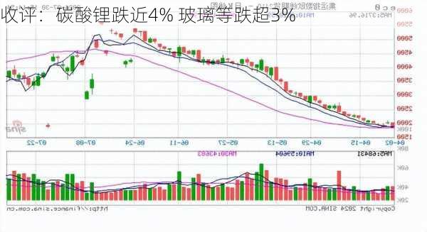 收评：碳酸锂跌近4% 玻璃等跌超3%