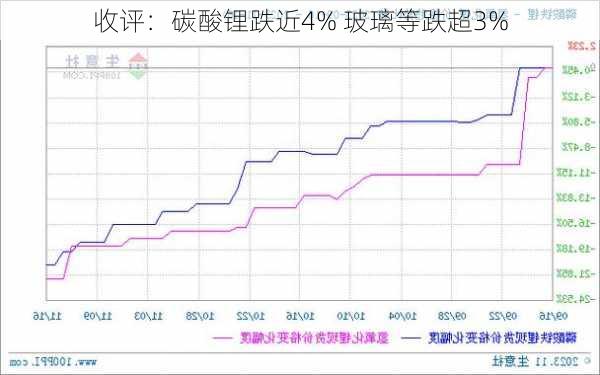 收评：碳酸锂跌近4% 玻璃等跌超3%