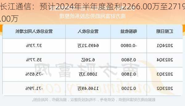 长江通信：预计2024年半年度盈利2266.00万至2719.00万