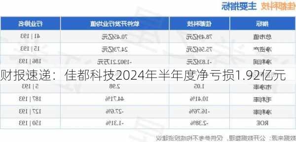 财报速递：佳都科技2024年半年度净亏损1.92亿元