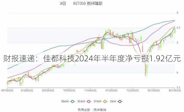 财报速递：佳都科技2024年半年度净亏损1.92亿元