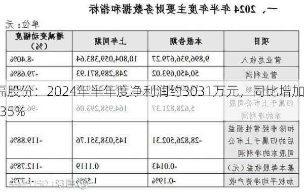 永福股份：2024年半年度净利润约3031万元，同比增加25.35%