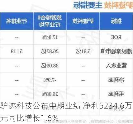 驴迹科技公布中期业绩 净利5234.6万元同比增长1.6%