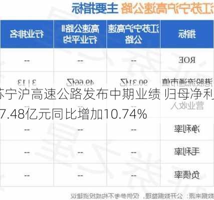 江苏宁沪高速公路发布中期业绩 归母净利润27.48亿元同比增加10.74%