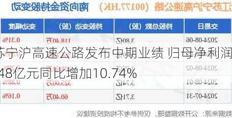 江苏宁沪高速公路发布中期业绩 归母净利润27.48亿元同比增加10.74%