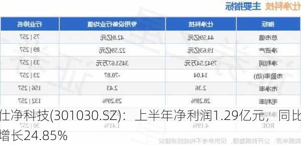 仕净科技(301030.SZ)：上半年净利润1.29亿元，同比增长24.85%