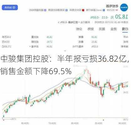 中骏集团控股：半年报亏损36.82亿，销售金额下降69.5%