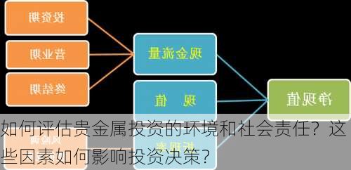 如何评估贵金属投资的环境和社会责任？这些因素如何影响投资决策？