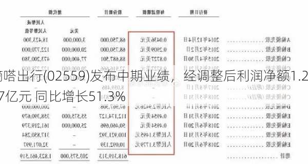 嘀嗒出行(02559)发布中期业绩，经调整后利润净额1.297亿元 同比增长51.3%