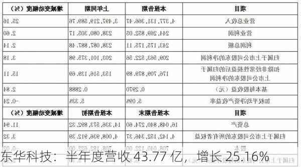 东华科技：半年度营收 43.77 亿，增长 25.16%