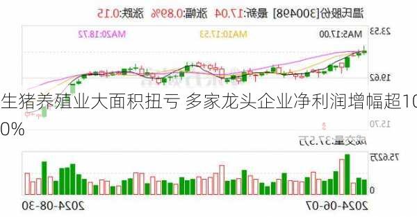 生猪养殖业大面积扭亏 多家龙头企业净利润增幅超100%