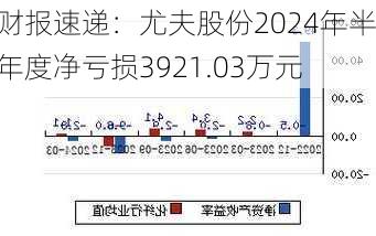 财报速递：尤夫股份2024年半年度净亏损3921.03万元