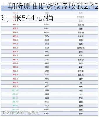 上期所原油期货夜盘收跌2.42%，报544元/桶