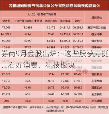 券商9月金股出炉：这些股获力挺，看好消费、科技板块