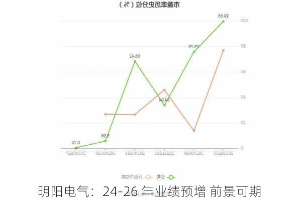 明阳电气：24-26 年业绩预增 前景可期