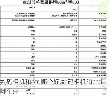 数码相机和ccd哪个好,数码相机和ccd哪个好一点