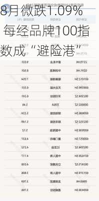 8月微跌1.09% 每经品牌100指数成“避险港”