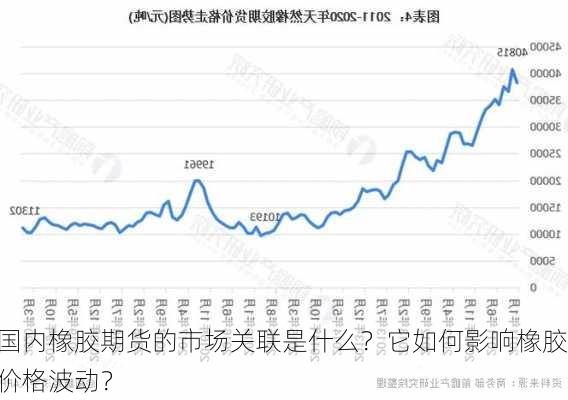 国内橡胶期货的市场关联是什么？它如何影响橡胶价格波动？