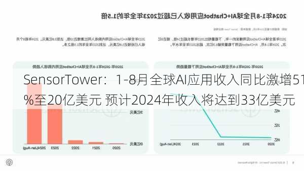 SensorTower：1-8月全球AI应用收入同比激增51%至20亿美元 预计2024年收入将达到33亿美元