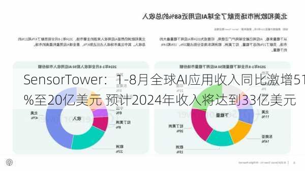 SensorTower：1-8月全球AI应用收入同比激增51%至20亿美元 预计2024年收入将达到33亿美元