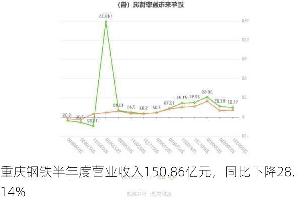 重庆钢铁半年度营业收入150.86亿元，同比下降28.14%