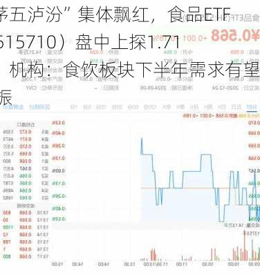 “茅五泸汾”集体飘红，食品ETF（515710）盘中上探1.71%！机构：食饮板块下半年需求有望提振