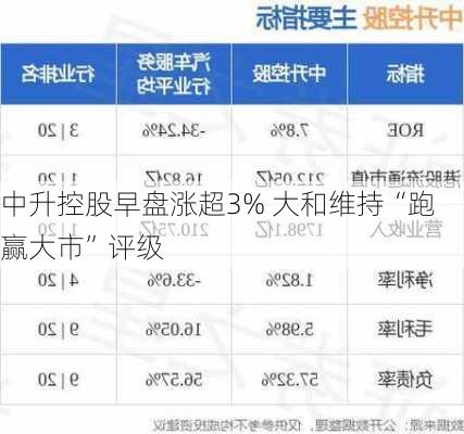 中升控股早盘涨超3% 大和维持“跑赢大市”评级