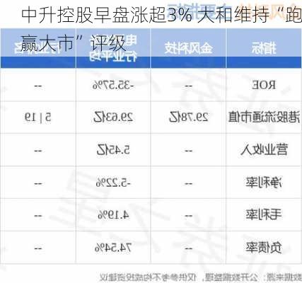 中升控股早盘涨超3% 大和维持“跑赢大市”评级