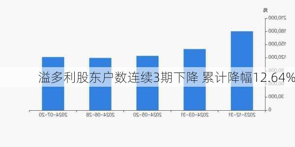 溢多利股东户数连续3期下降 累计降幅12.64%