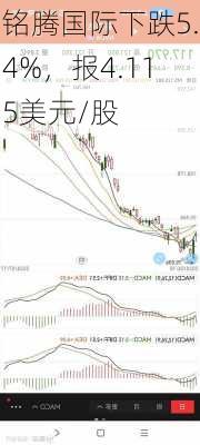 铭腾国际下跌5.4%，报4.115美元/股