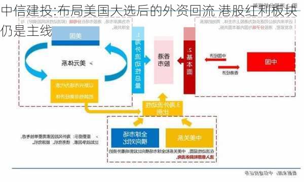 中信建投:布局美国大选后的外资回流 港股红利板块仍是主线