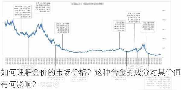 如何理解金价的市场价格？这种合金的成分对其价值有何影响？