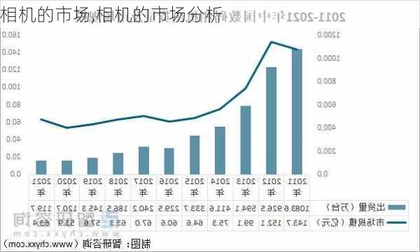 相机的市场,相机的市场分析