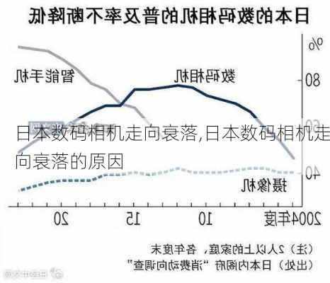 日本数码相机走向衰落,日本数码相机走向衰落的原因