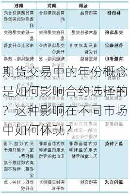 期货交易中的年份概念是如何影响合约选择的？这种影响在不同市场中如何体现？