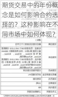 期货交易中的年份概念是如何影响合约选择的？这种影响在不同市场中如何体现？