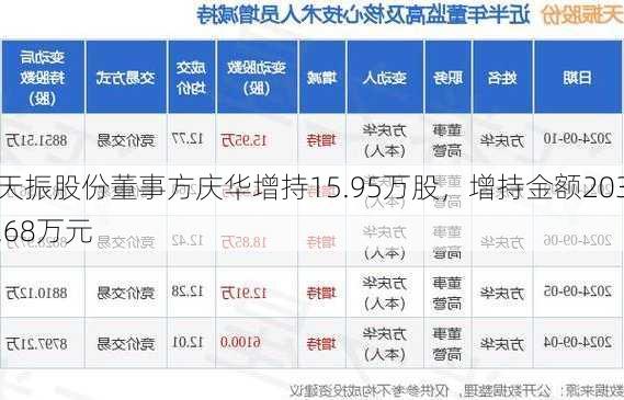 天振股份董事方庆华增持15.95万股，增持金额203.68万元