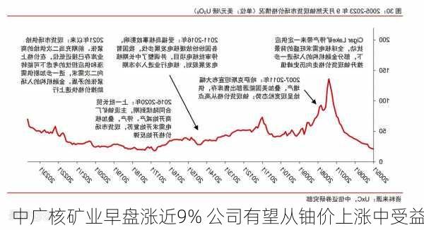 中广核矿业早盘涨近9% 公司有望从铀价上涨中受益