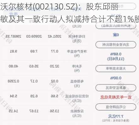 沃尔核材(002130.SZ)：股东邱丽敏及其一致行动人拟减持合计不超1%股份