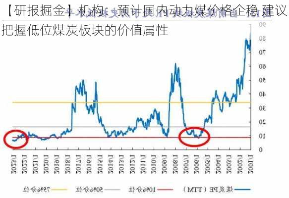 【研报掘金】机构：预计国内动力煤价格企稳 建议把握低位煤炭板块的价值属性