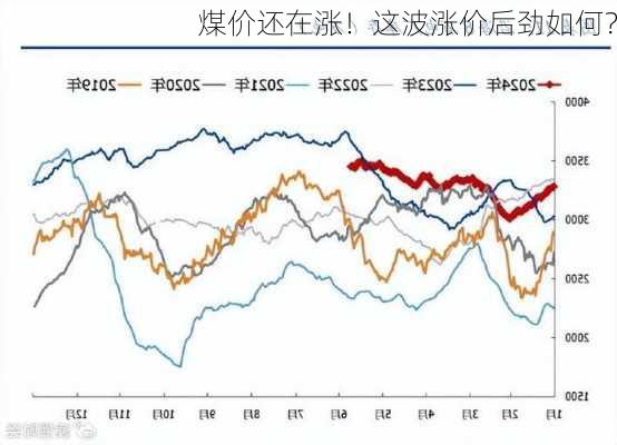 煤价还在涨！这波涨价后劲如何？